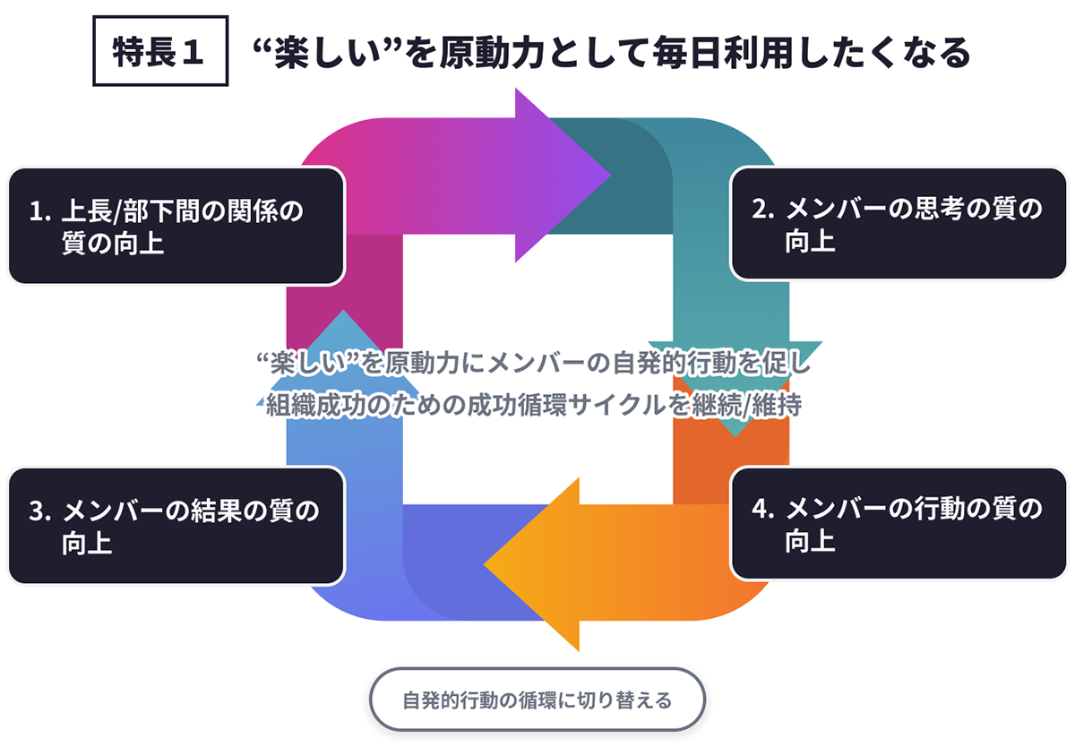 特徴1 楽しいで実施頻度上げて定着目指しやすくなる